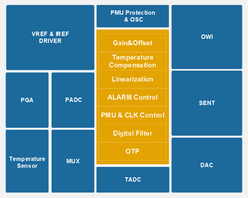 SNU501 电阻式传感接口芯片 功能框图.png SNU501 电阻式传感接口芯片 功能框图.png